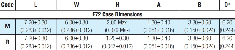 KYOCERA AVX F72 Conformal Low-Profile Electrolytic Capacitors